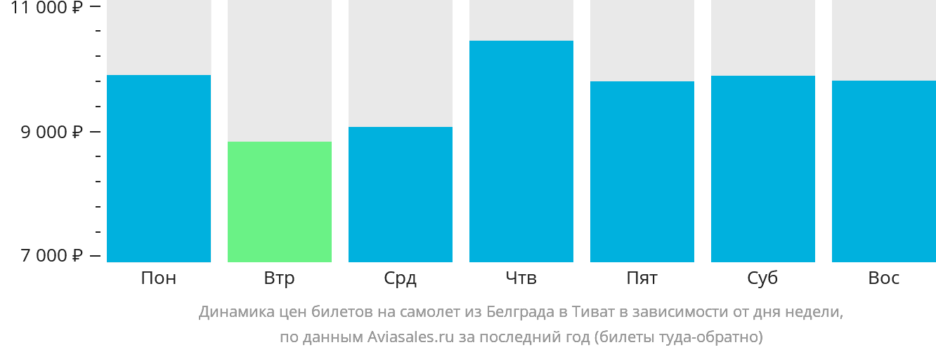 Динамика цен билетов на самолёт из Белграда в Тиват в зависимости от дня недели