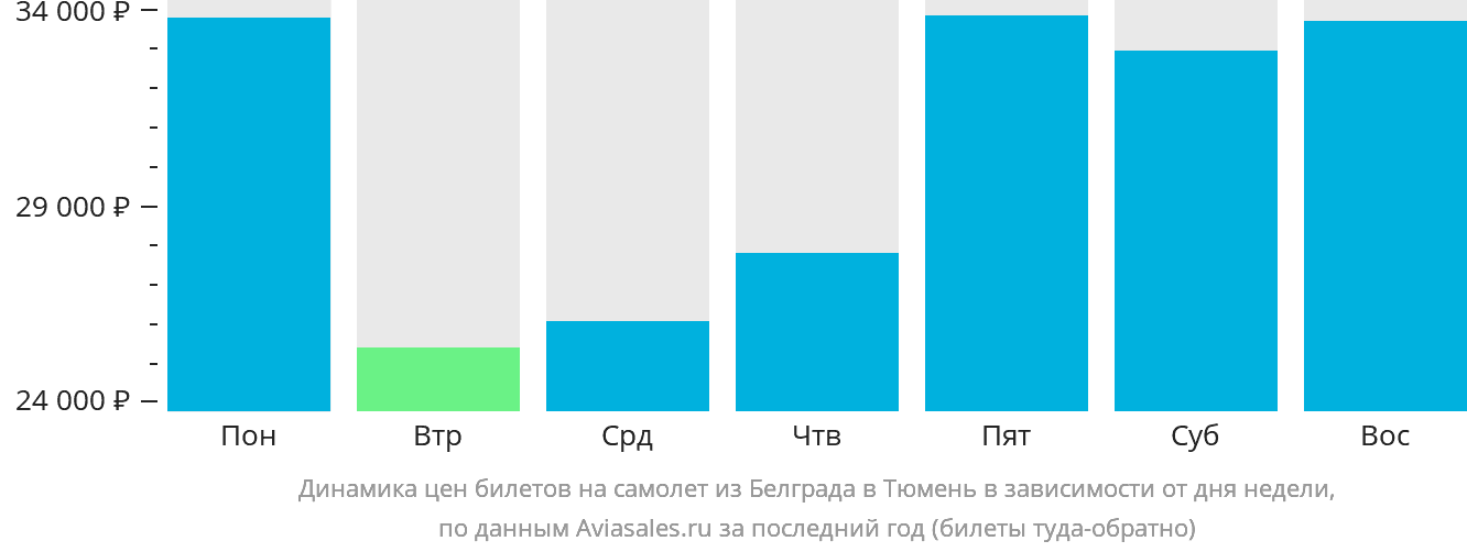 Динамика цен билетов на самолёт из Белграда в Тюмень в зависимости от дня недели