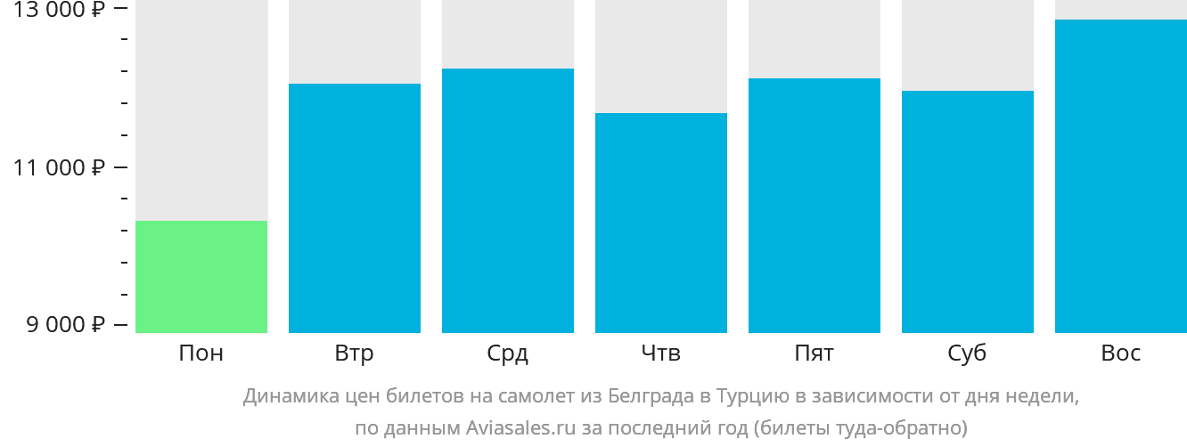 Динамика цен билетов на самолёт из Белграда в Турцию в зависимости от дня недели