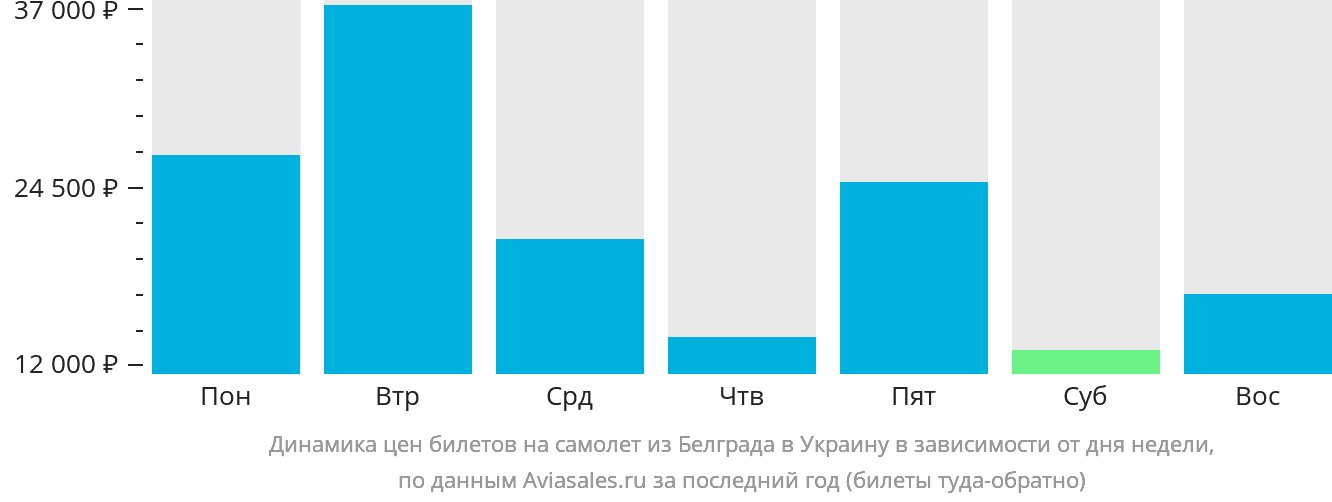 Динамика цен билетов на самолёт из Белграда в Украину в зависимости от дня недели