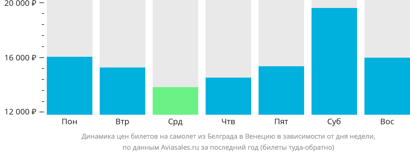 Динамика цен билетов на самолёт из Белграда в Венецию в зависимости от дня недели