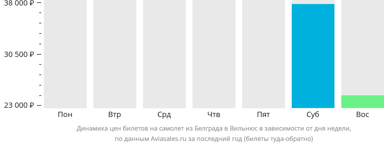 Динамика цен билетов на самолёт из Белграда в Вильнюс в зависимости от дня недели