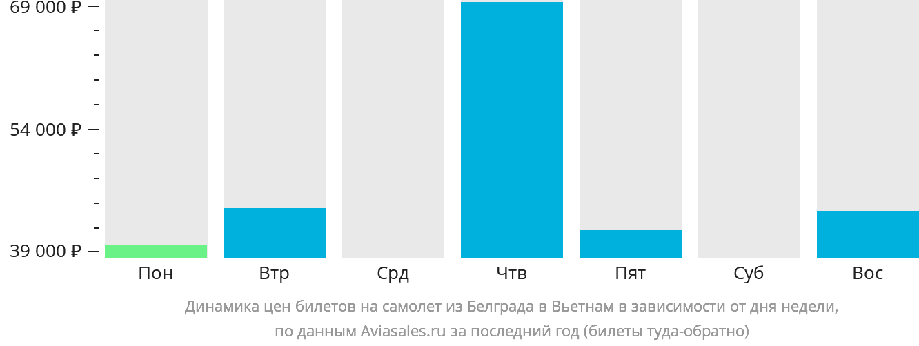 Динамика цен билетов на самолёт из Белграда в Вьетнам в зависимости от дня недели