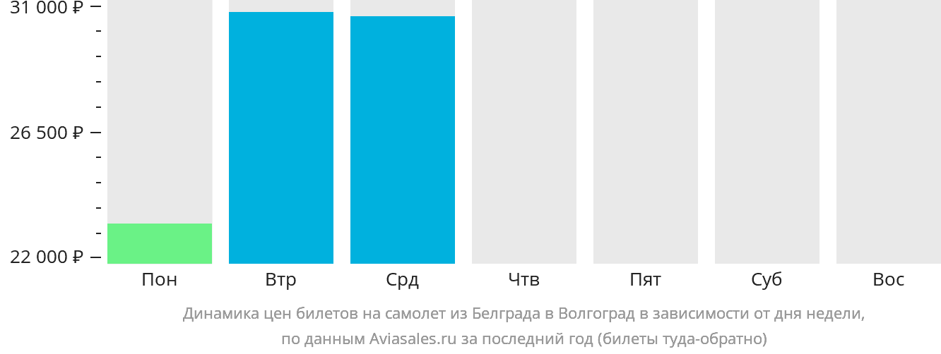 Динамика цен билетов на самолёт из Белграда в Волгоград в зависимости от дня недели