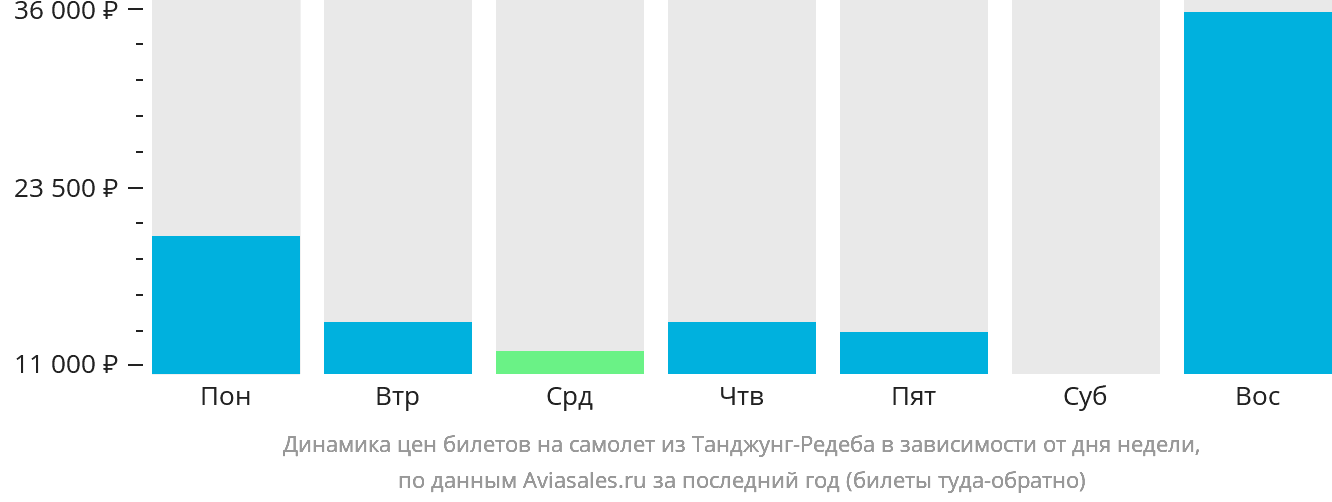 Динамика цен билетов на самолёт из Танджунг-Редеба в зависимости от дня недели
