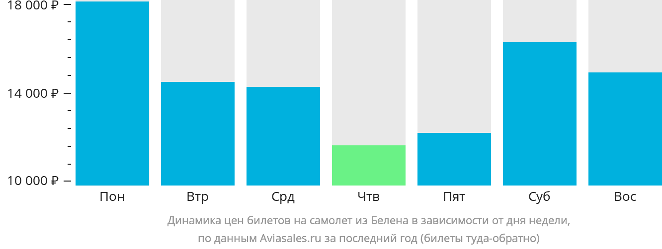 Динамика цен билетов на самолёт из Белена в зависимости от дня недели
