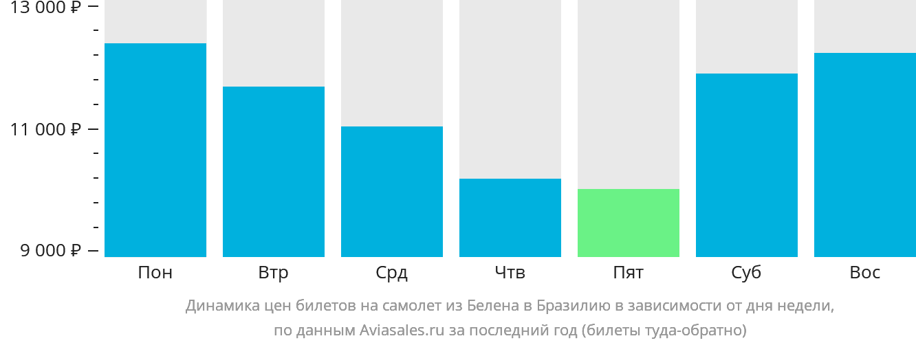Динамика цен билетов на самолёт из Белена в Бразилию в зависимости от дня недели