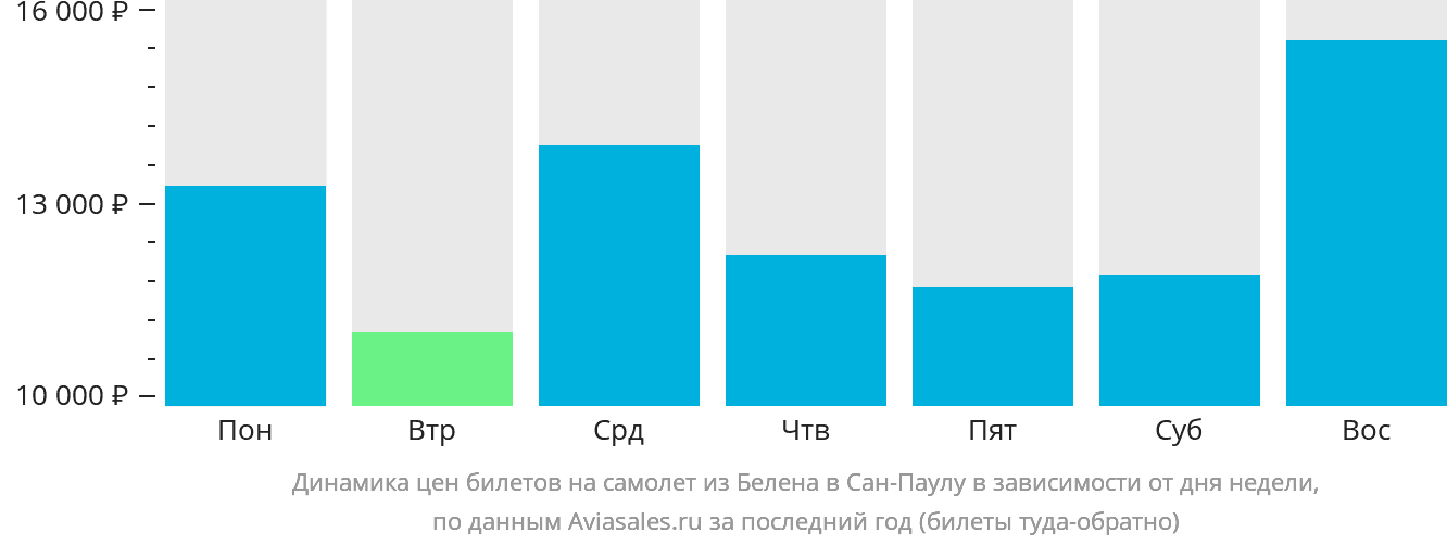 Динамика цен билетов на самолёт из Белена в Сан-Паулу в зависимости от дня недели