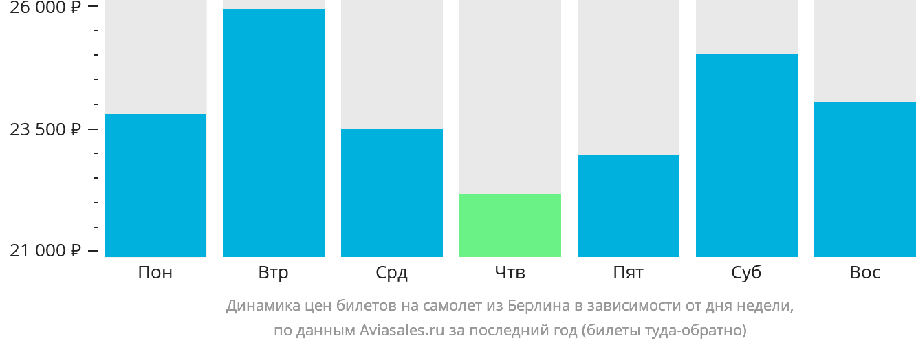 Динамика цен билетов на самолёт из Берлина в зависимости от дня недели