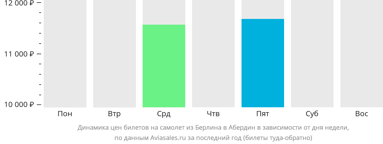 Динамика цен билетов на самолёт из Берлина в Абердин в зависимости от дня недели