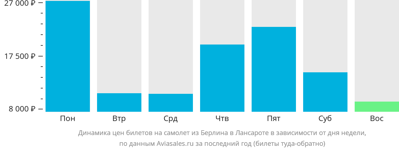 Динамика цен билетов на самолёт из Берлина в Лансароте в зависимости от дня недели