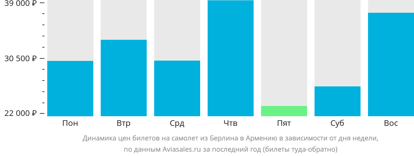 Динамика цен билетов на самолёт из Берлина в Армению в зависимости от дня недели
