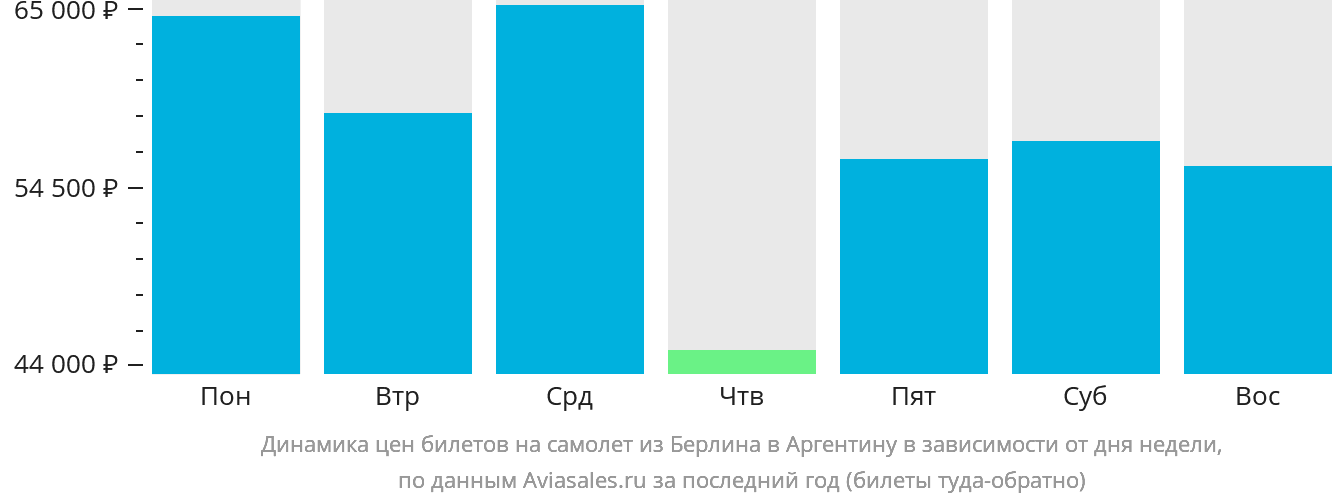 Динамика цен билетов на самолёт из Берлина в Аргентину в зависимости от дня недели