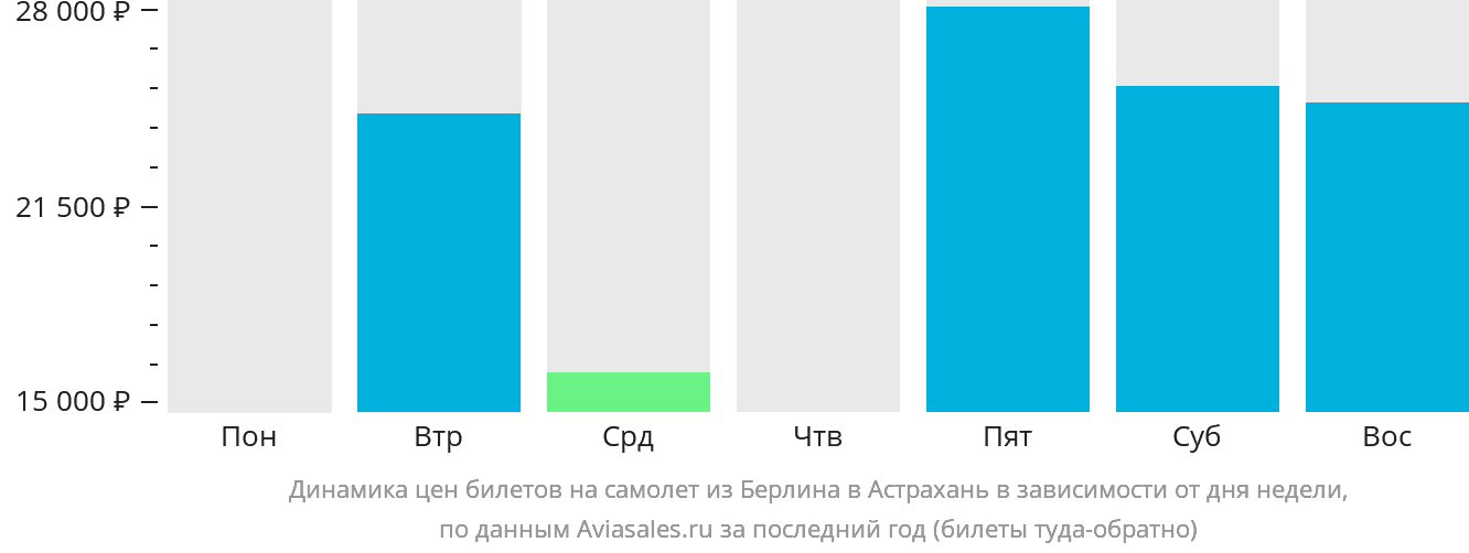 Динамика цен билетов на самолёт из Берлина в Астрахань в зависимости от дня недели