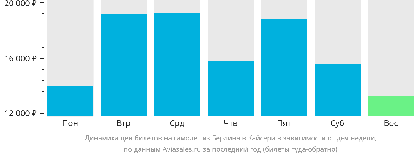 Динамика цен билетов на самолёт из Берлина в Кайсери в зависимости от дня недели