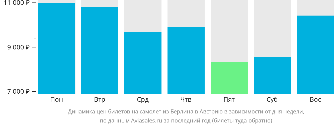 Динамика цен билетов на самолёт из Берлина в Австрию в зависимости от дня недели
