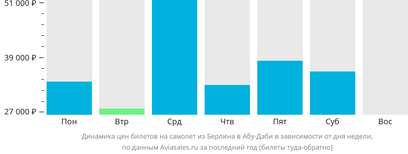 Динамика цен билетов на самолёт из Берлина в Абу-Даби в зависимости от дня недели