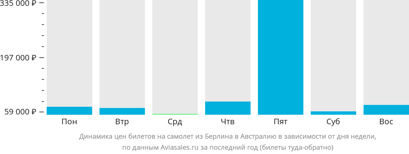 Динамика цен билетов на самолёт из Берлина в Австралию в зависимости от дня недели