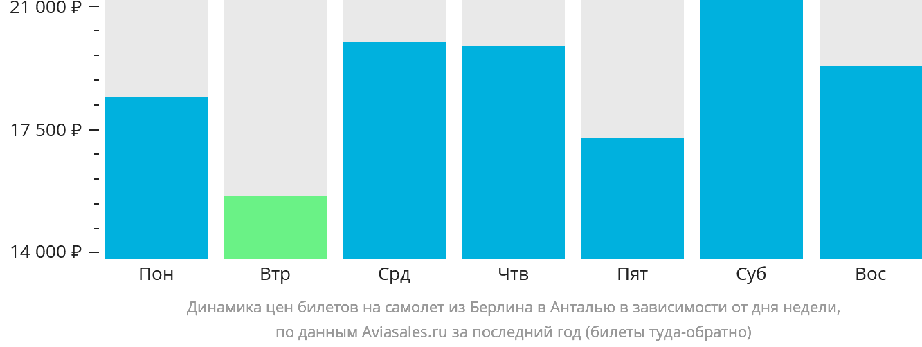 Динамика цен билетов на самолёт из Берлина в Анталью в зависимости от дня недели