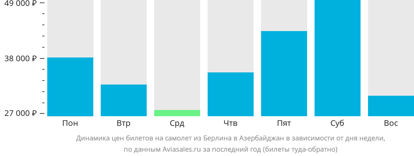 Динамика цен билетов на самолёт из Берлина в Азербайджан в зависимости от дня недели