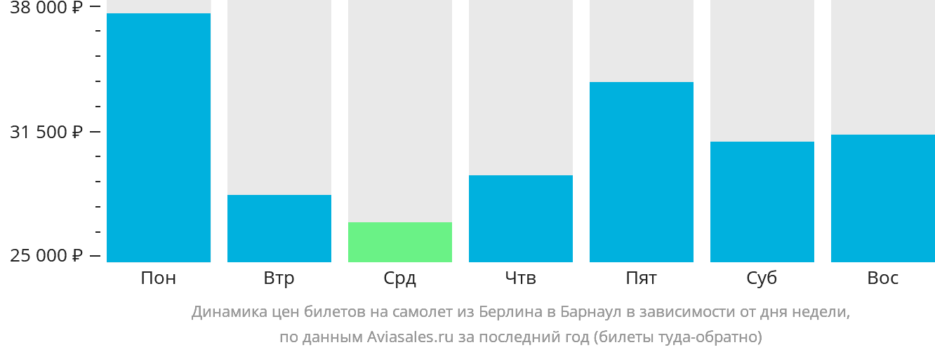 Динамика цен билетов на самолёт из Берлина в Барнаул в зависимости от дня недели