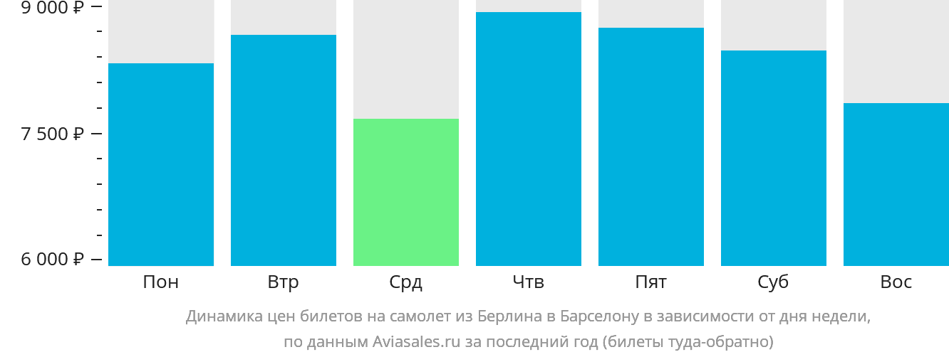 Динамика цен билетов на самолёт из Берлина в Барселону в зависимости от дня недели
