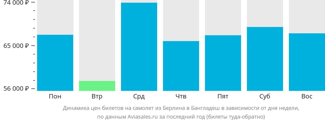 Динамика цен билетов на самолёт из Берлина в Бангладеш в зависимости от дня недели