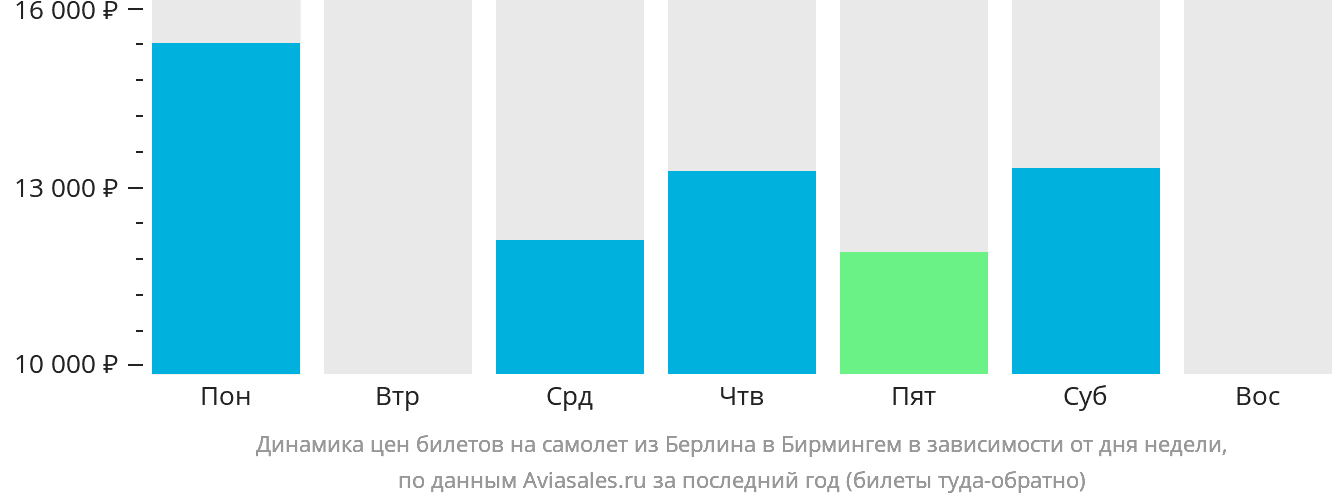 Динамика цен билетов на самолёт из Берлина в Бирмингем в зависимости от дня недели