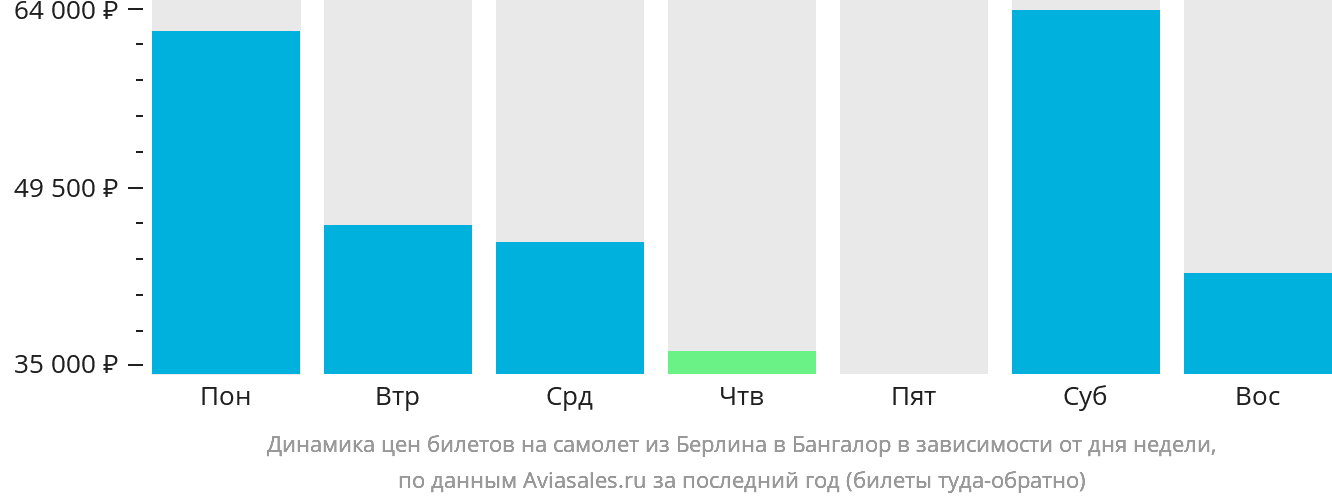 Динамика цен билетов на самолёт из Берлина в Бангалор в зависимости от дня недели