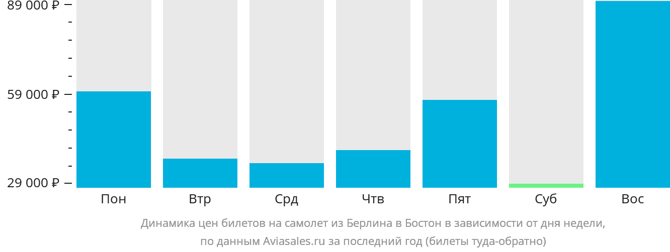 Динамика цен билетов на самолёт из Берлина в Бостон в зависимости от дня недели
