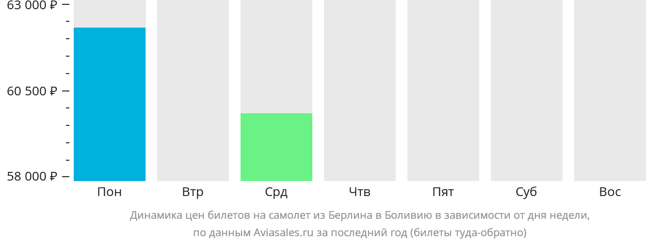 Динамика цен билетов на самолёт из Берлина в Боливию в зависимости от дня недели