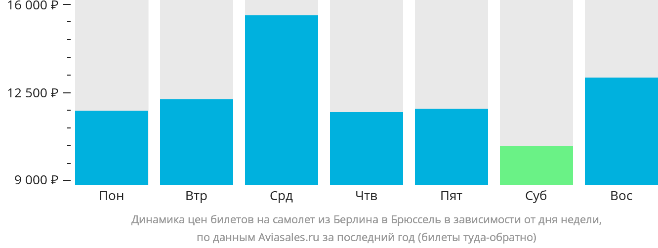 Динамика цен билетов на самолёт из Берлина в Брюссель в зависимости от дня недели