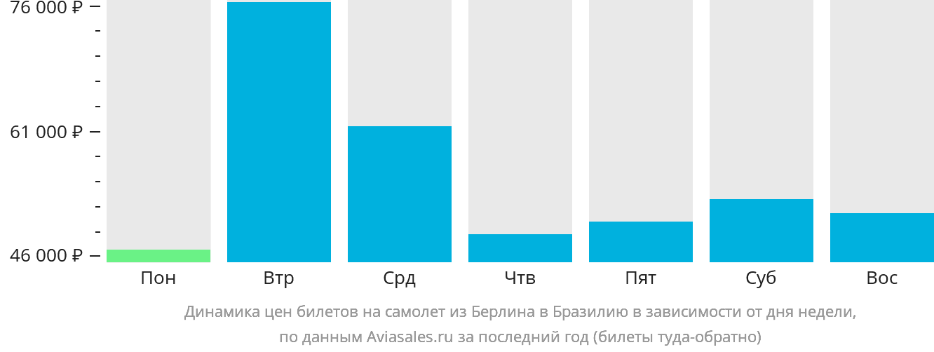 Динамика цен билетов на самолёт из Берлина в Бразилию в зависимости от дня недели