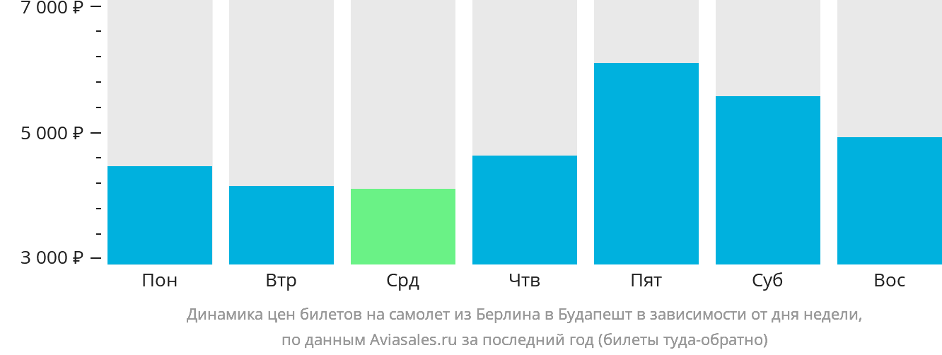 Динамика цен билетов на самолёт из Берлина в Будапешт в зависимости от дня недели
