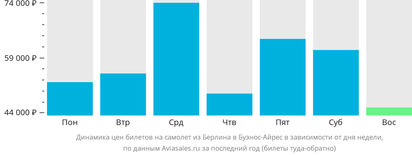 Динамика цен билетов на самолёт из Берлина в Буэнос-Айрес в зависимости от дня недели