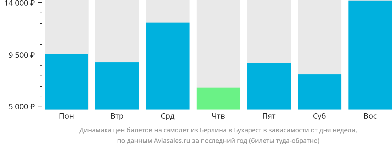 Динамика цен билетов на самолёт из Берлина в Бухарест в зависимости от дня недели