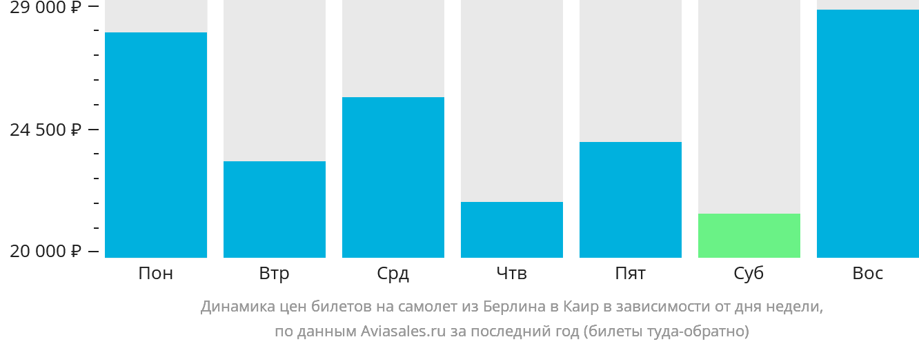 Динамика цен билетов на самолёт из Берлина в Каир в зависимости от дня недели