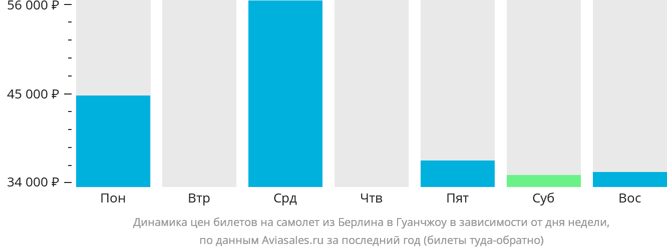 Динамика цен билетов на самолёт из Берлина в Гуанчжоу в зависимости от дня недели