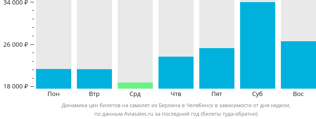 Динамика цен билетов на самолёт из Берлина в Челябинск в зависимости от дня недели