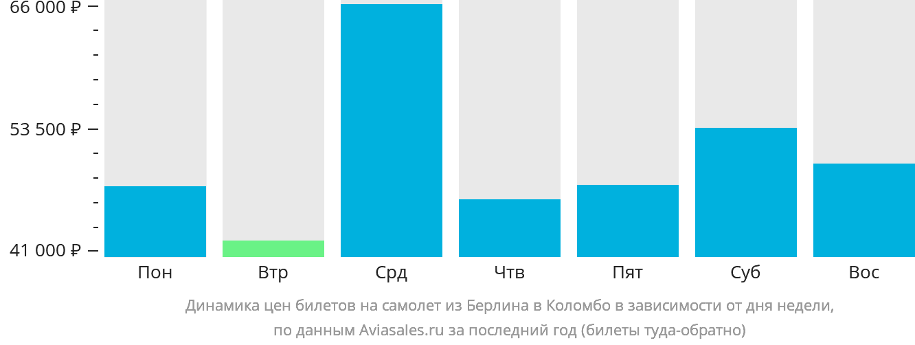 Динамика цен билетов на самолёт из Берлина в Коломбо в зависимости от дня недели