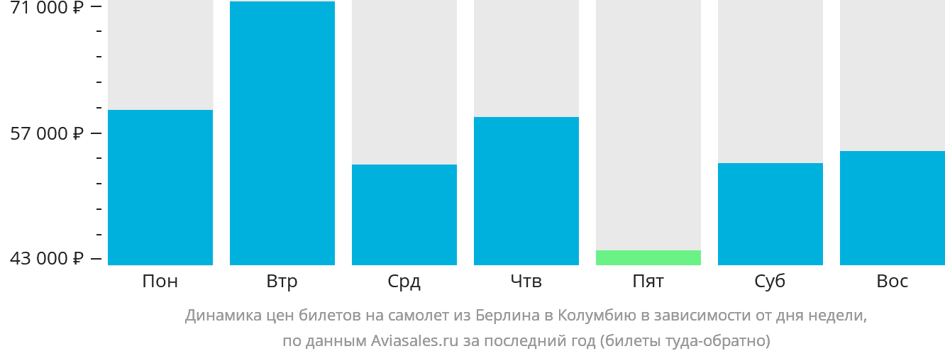 Динамика цен билетов на самолёт из Берлина в Колумбию в зависимости от дня недели