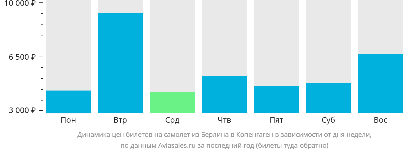 Динамика цен билетов на самолёт из Берлина в Копенгаген в зависимости от дня недели
