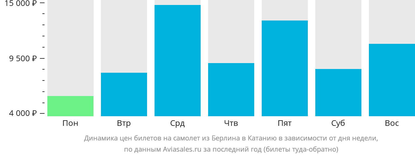 Динамика цен билетов на самолёт из Берлина в Катанию в зависимости от дня недели
