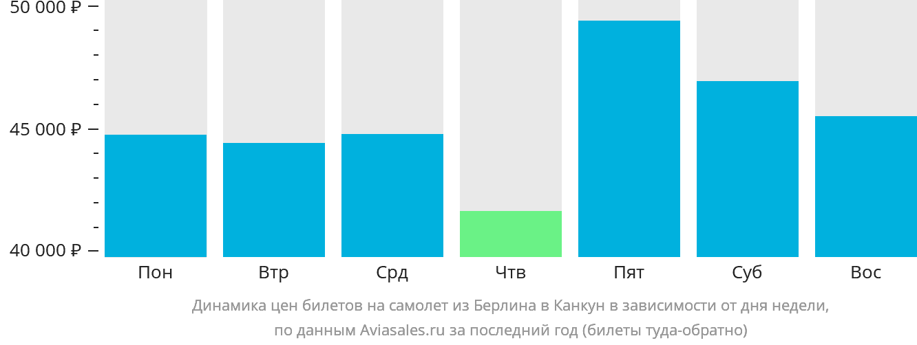 Динамика цен билетов на самолёт из Берлина в Канкун в зависимости от дня недели