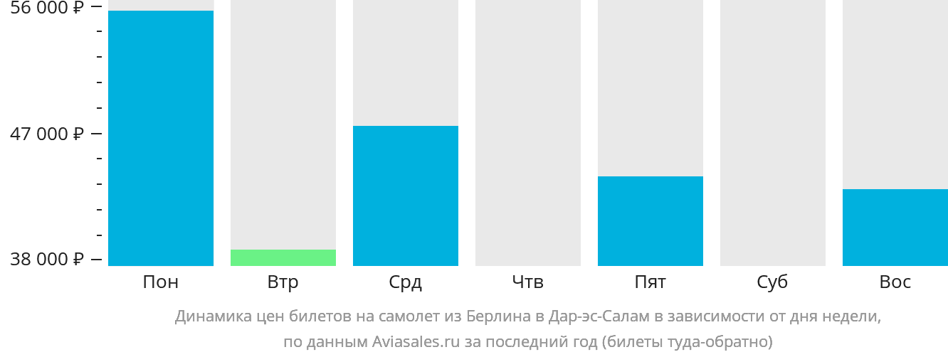 Динамика цен билетов на самолёт из Берлина в Дар-эс-Салам в зависимости от дня недели
