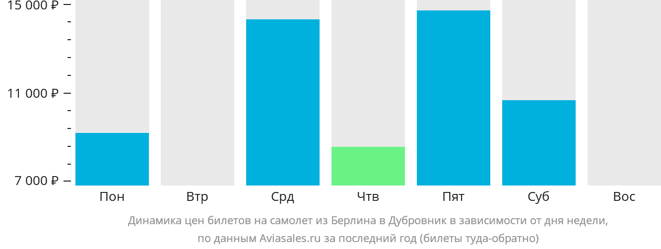 Динамика цен билетов на самолёт из Берлина в Дубровник в зависимости от дня недели