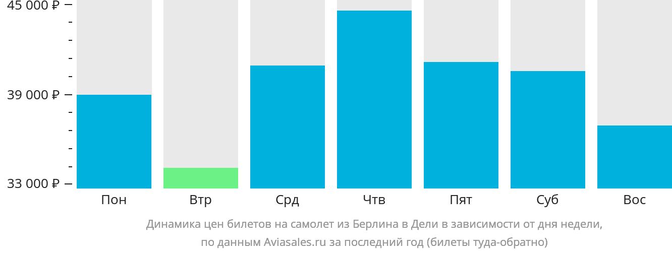 Динамика цен билетов на самолёт из Берлина в Дели в зависимости от дня недели