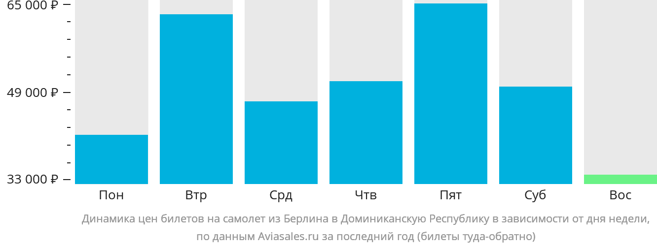 Динамика цен билетов на самолёт из Берлина в Доминиканскую Республику в зависимости от дня недели