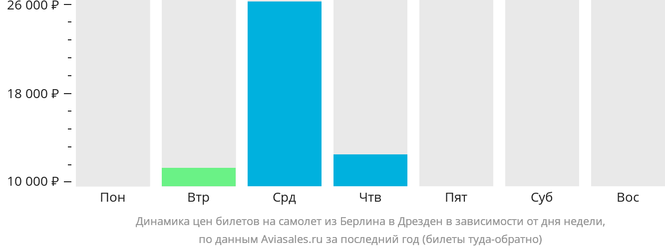 Динамика цен билетов на самолёт из Берлина в Дрезден в зависимости от дня недели