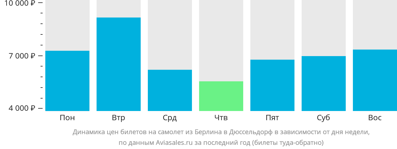 Динамика цен билетов на самолёт из Берлина в Дюссельдорф в зависимости от дня недели
